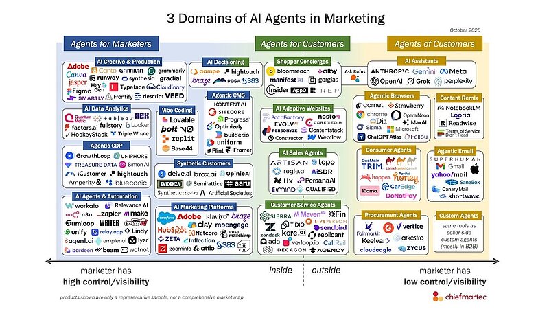 KI-Agenten im Martech Stack: Die drei Domains — wem sie gehören und was das für CX bedeutet KI-Agenten im Martech Stack: Die drei Domains — wem sie gehören und was das für CX bedeutet